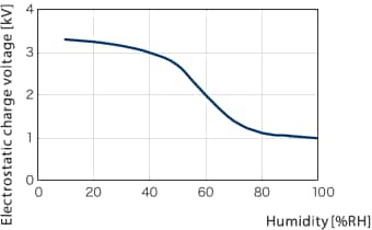 Example: Humidity control using a humidifier
