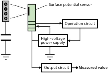 Figure 8: Configuration example of surface potential meter with voltage feedback control