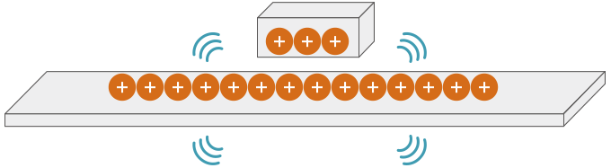 Vibrations are not conveyed effectively to the parts because they are floating due to repulsion between the rail and the parts.